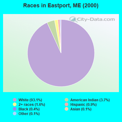 Races in Eastport, ME (2000)