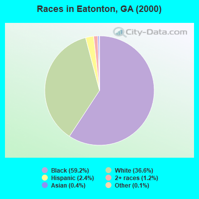 Races in Eatonton, GA (2000)