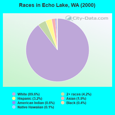 Races in Echo Lake, WA (2000)