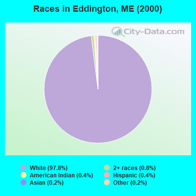 Races in Eddington, ME (2000)