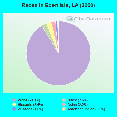 Races in Eden Isle, LA (2000)