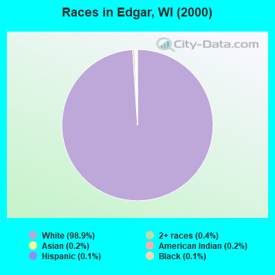 Races in Edgar, WI (2000)