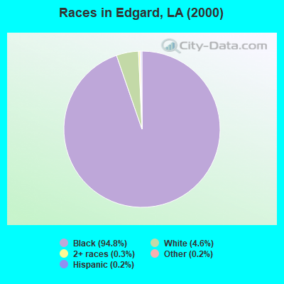 Races in Edgard, LA (2000)
