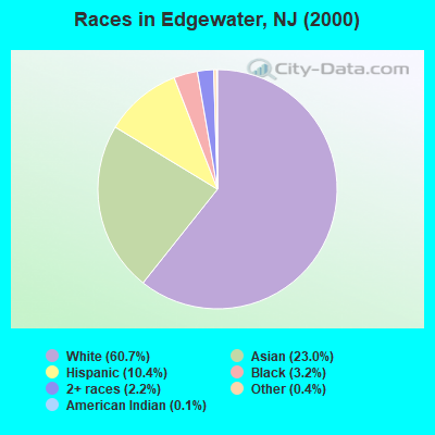 Races in Edgewater, NJ (2000)