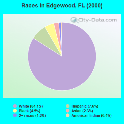 Races in Edgewood, FL (2000)