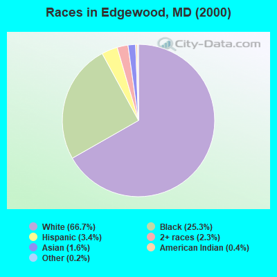 Races in Edgewood, MD (2000)