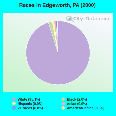 Races in Edgeworth, PA (2000)
