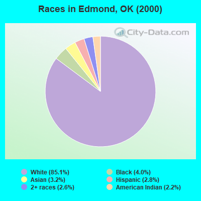 Races in Edmond, OK (2000)