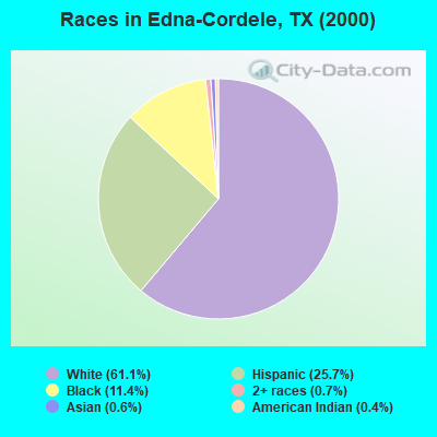 Races in Edna-Cordele, TX (2000)