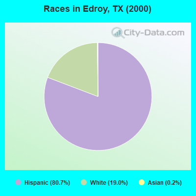 Races in Edroy, TX (2000)