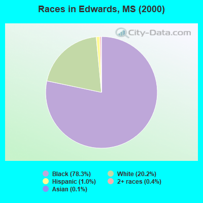 Races in Edwards, MS (2000)