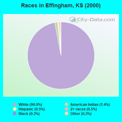Races in Effingham, KS (2000)