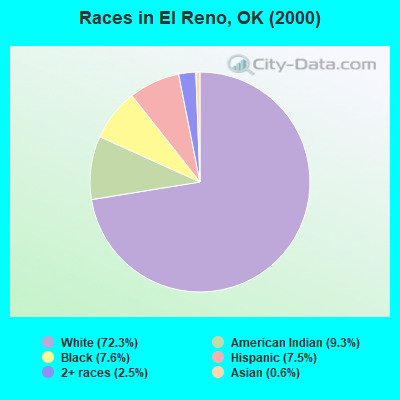 Races in El Reno, OK (2000)