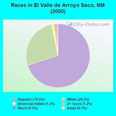 Races in El Valle de Arroyo Seco, NM (2000)