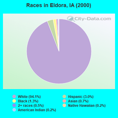 Races in Eldora, IA (2000)