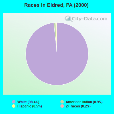 Races in Eldred, PA (2000)