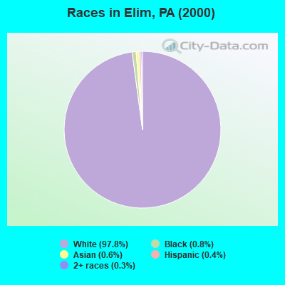 Races in Elim, PA (2000)