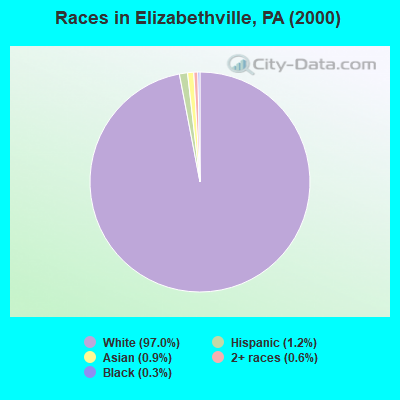 Races in Elizabethville, PA (2000)