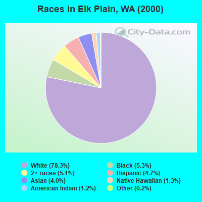 Races in Elk Plain, WA (2000)