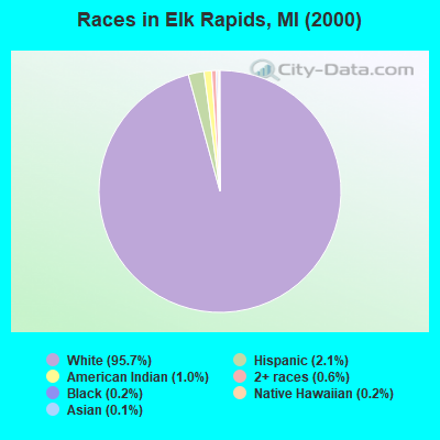 Races in Elk Rapids, MI (2000)