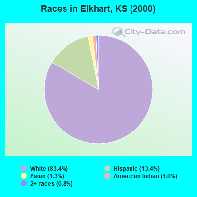 Races in Elkhart, KS (2000)