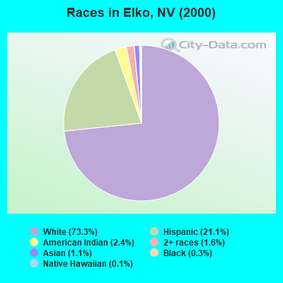 Races in Elko, NV (2000)