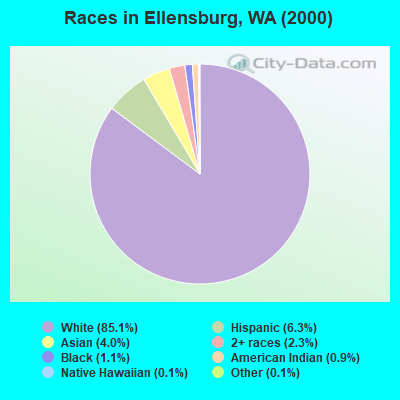 Races in Ellensburg, WA (2000)
