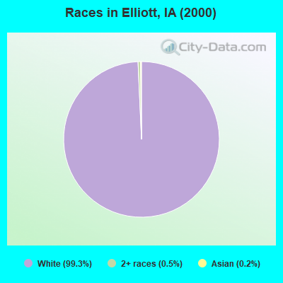 Races in Elliott, IA (2000)