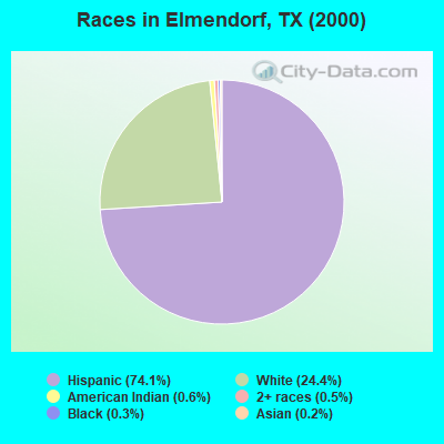 Races in Elmendorf, TX (2000)