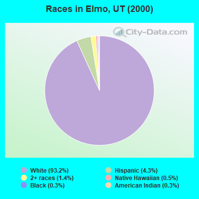 Races in Elmo, UT (2000)