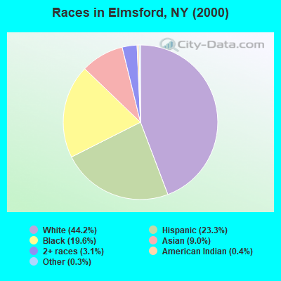 Races in Elmsford, NY (2000)