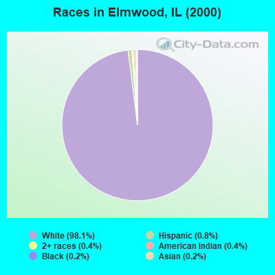 Races in Elmwood, IL (2000)