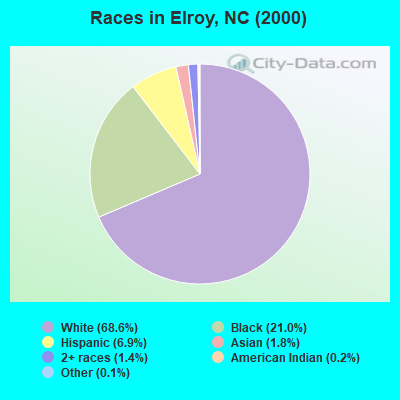 Races in Elroy, NC (2000)