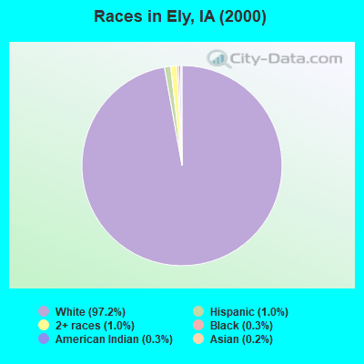 Races in Ely, IA (2000)