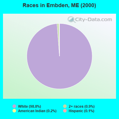 Races in Embden, ME (2000)