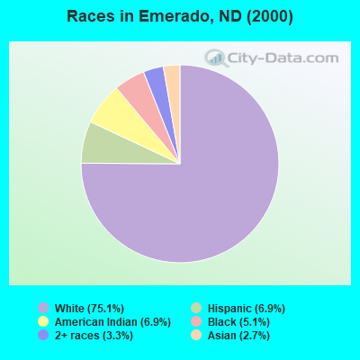 Races in Emerado, ND (2000)