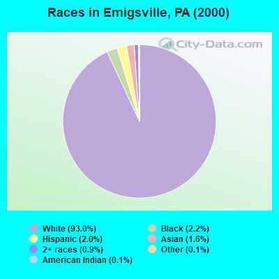 Races in Emigsville, PA (2000)