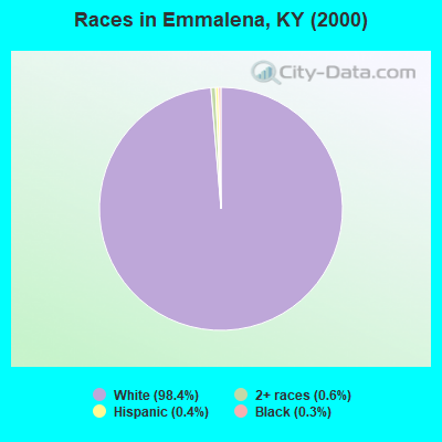 Races in Emmalena, KY (2000)