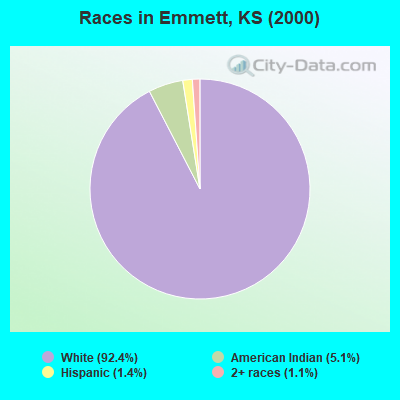 Races in Emmett, KS (2000)