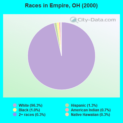 Races in Empire, OH (2000)