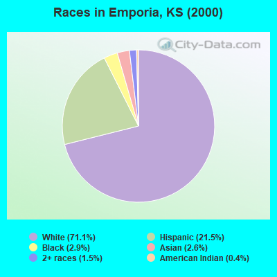 Races in Emporia, KS (2000)
