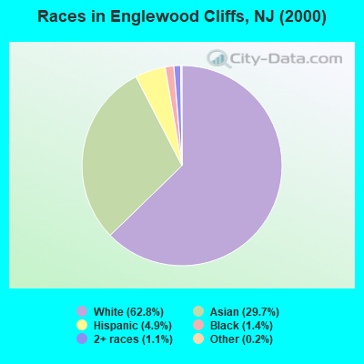 Races in Englewood Cliffs, NJ (2000)
