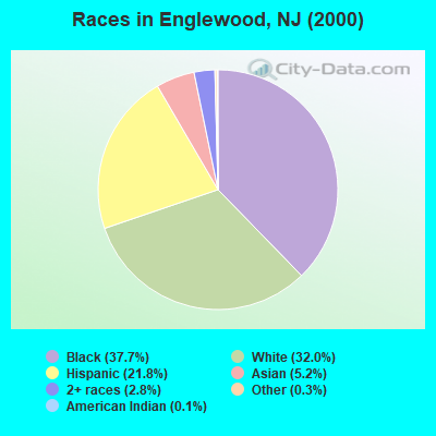 Races in Englewood, NJ (2000)