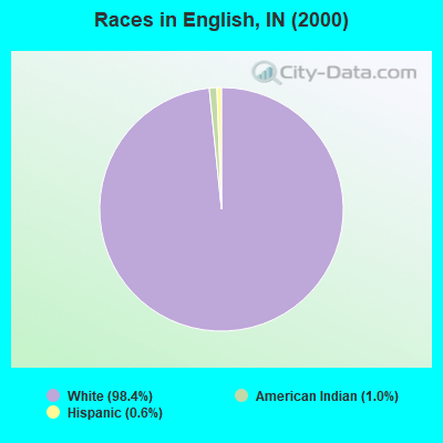 Races in English, IN (2000)