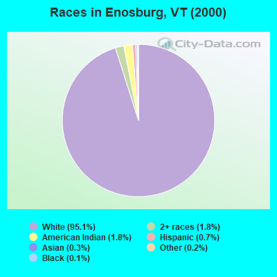 Races in Enosburg, VT (2000)