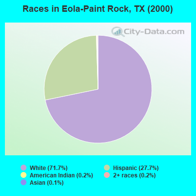 Races in Eola-Paint Rock, TX (2000)