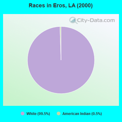 Races in Eros, LA (2000)