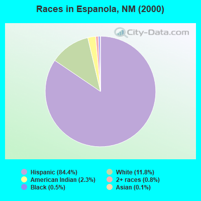 Races in Espanola, NM (2000)