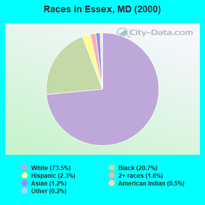 Races in Essex, MD (2000)