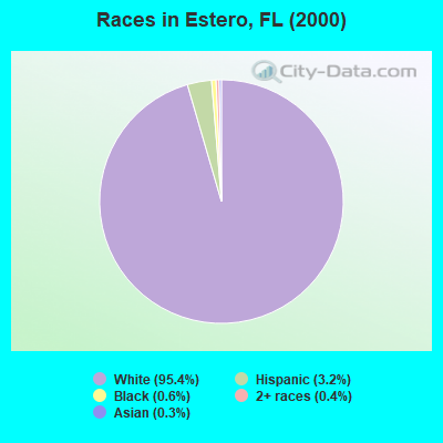 Races in Estero, FL (2000)